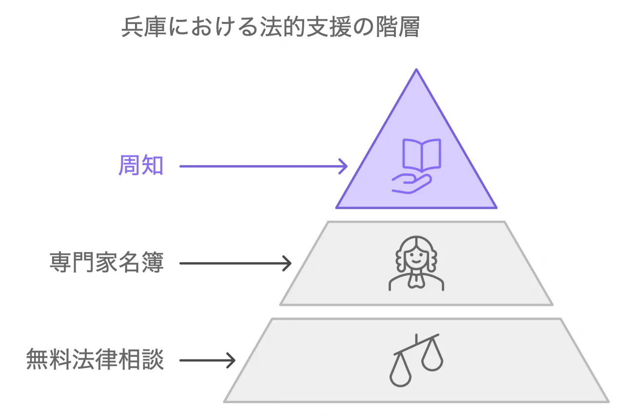 兵庫県弁護士会の取り組み