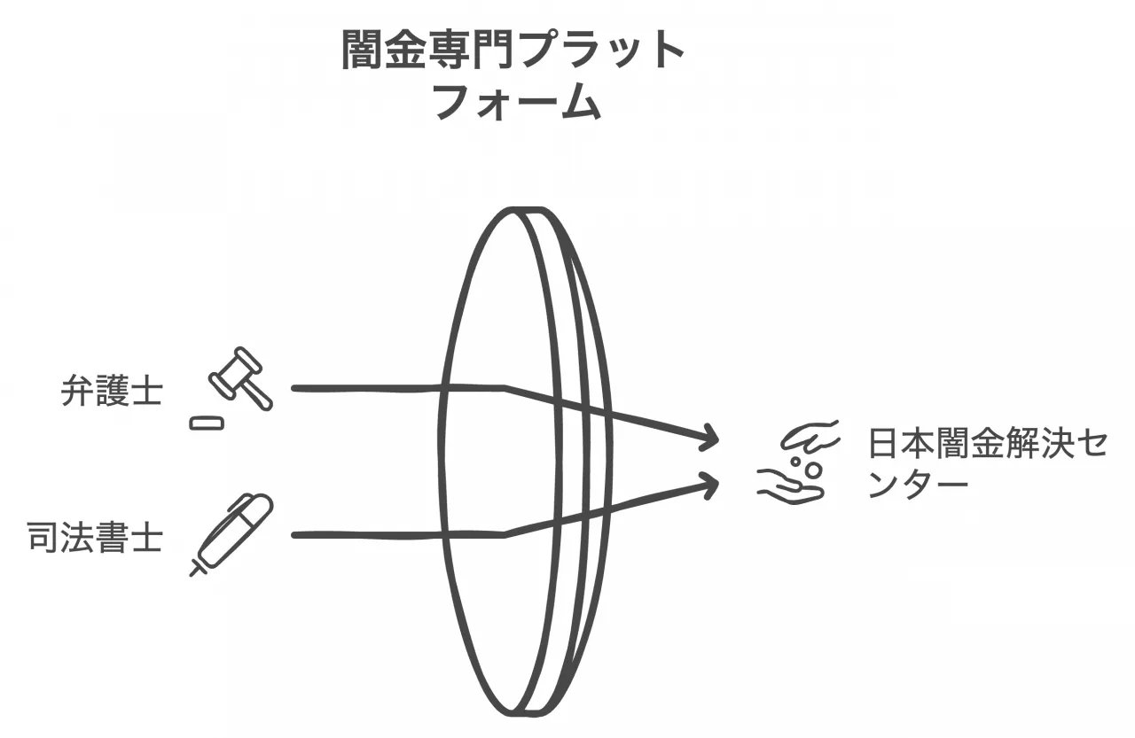 闇金専門プラットフォーム