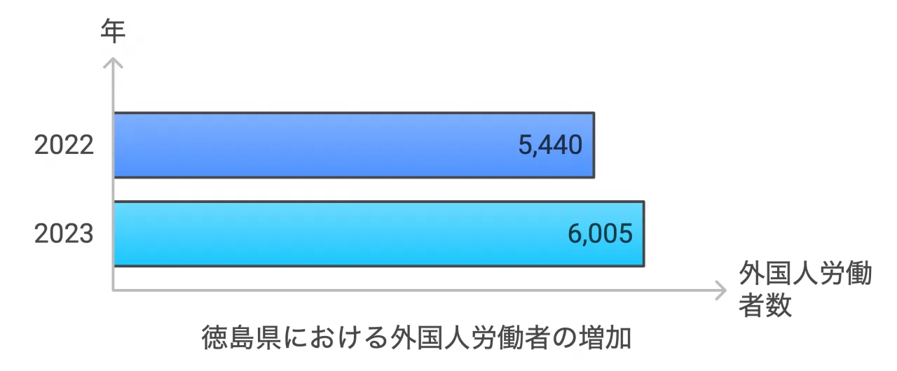 徳島県における外国人労働者の増加