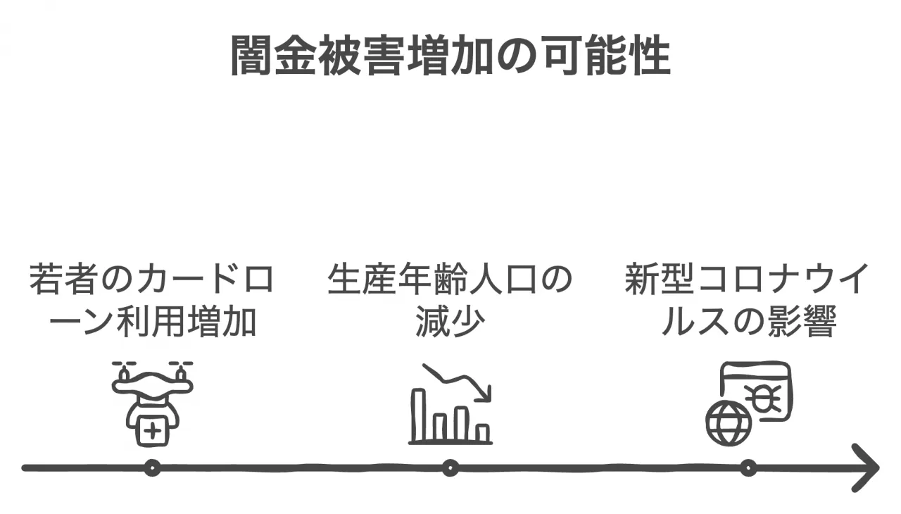 闇金被害増加の可能性