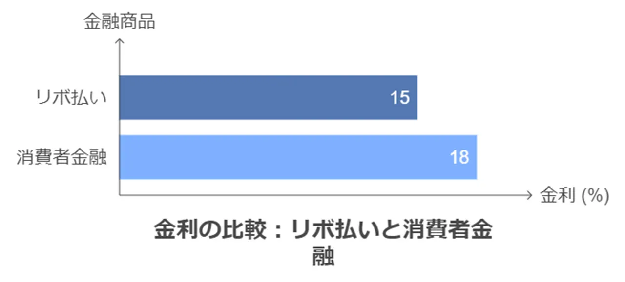 リボ払いの罠と金利の負担