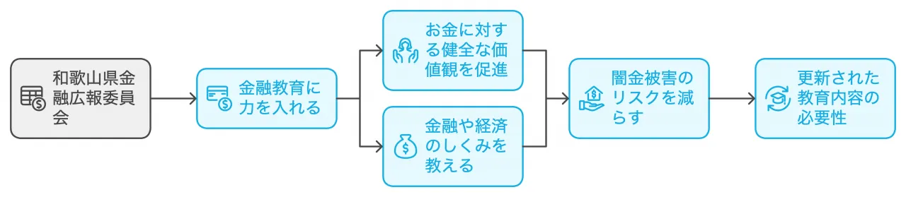 金融教育の推進