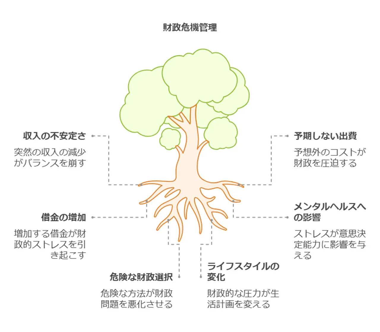 金銭的窮地に陥った状況の分析