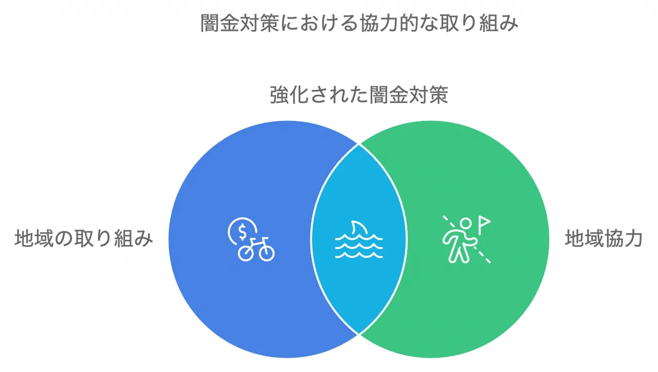 強化された闇金対策