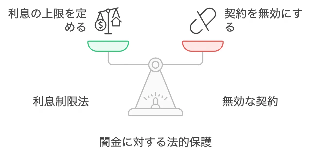 闇金に対する法的保護