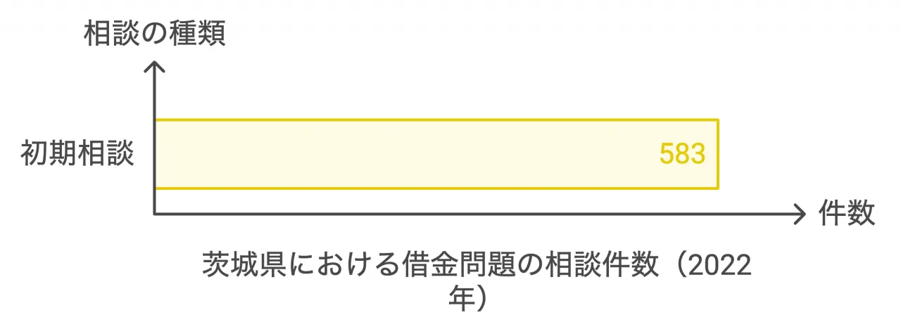 茨城県における借金問題の相談件数（2022年）