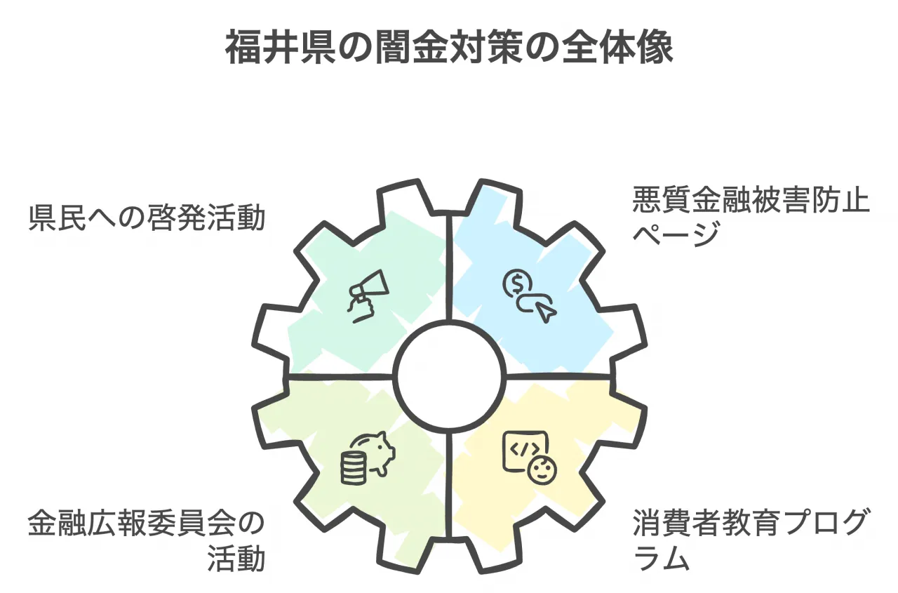 福井県の闇金対策の全体像