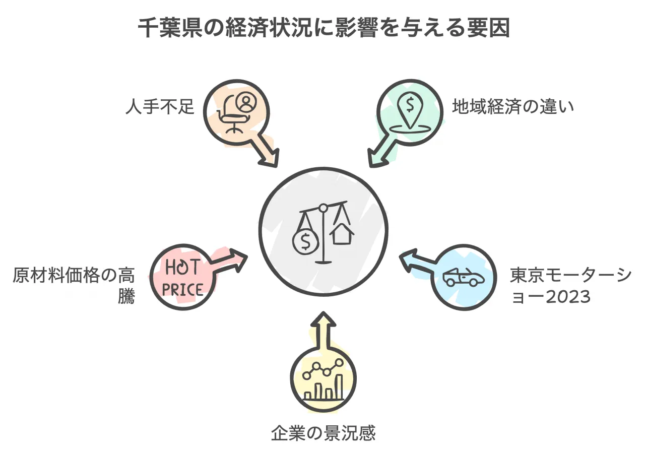 千葉県の経済状況に影響を与える要因