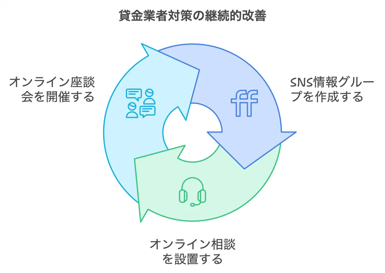 貸金業者対策の継続的改善