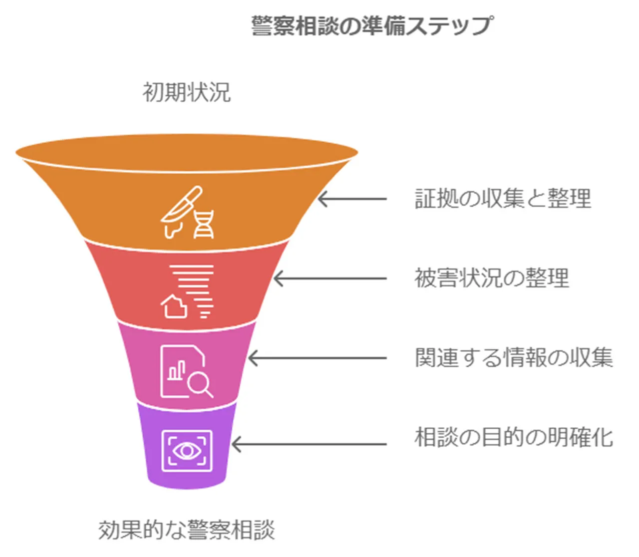 相談前の準備