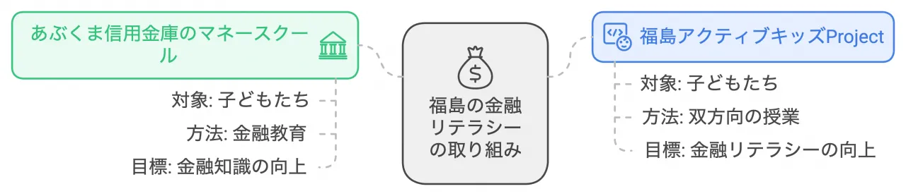 福島の金融リテラシーの取り組み