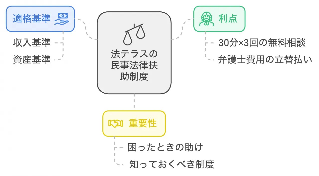 法テラスの民事法律扶助制度