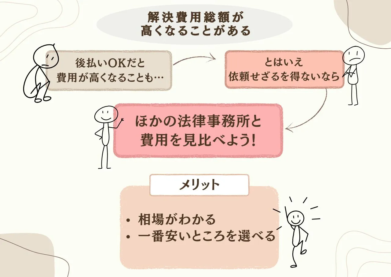 解決費用総額が高くなることがある