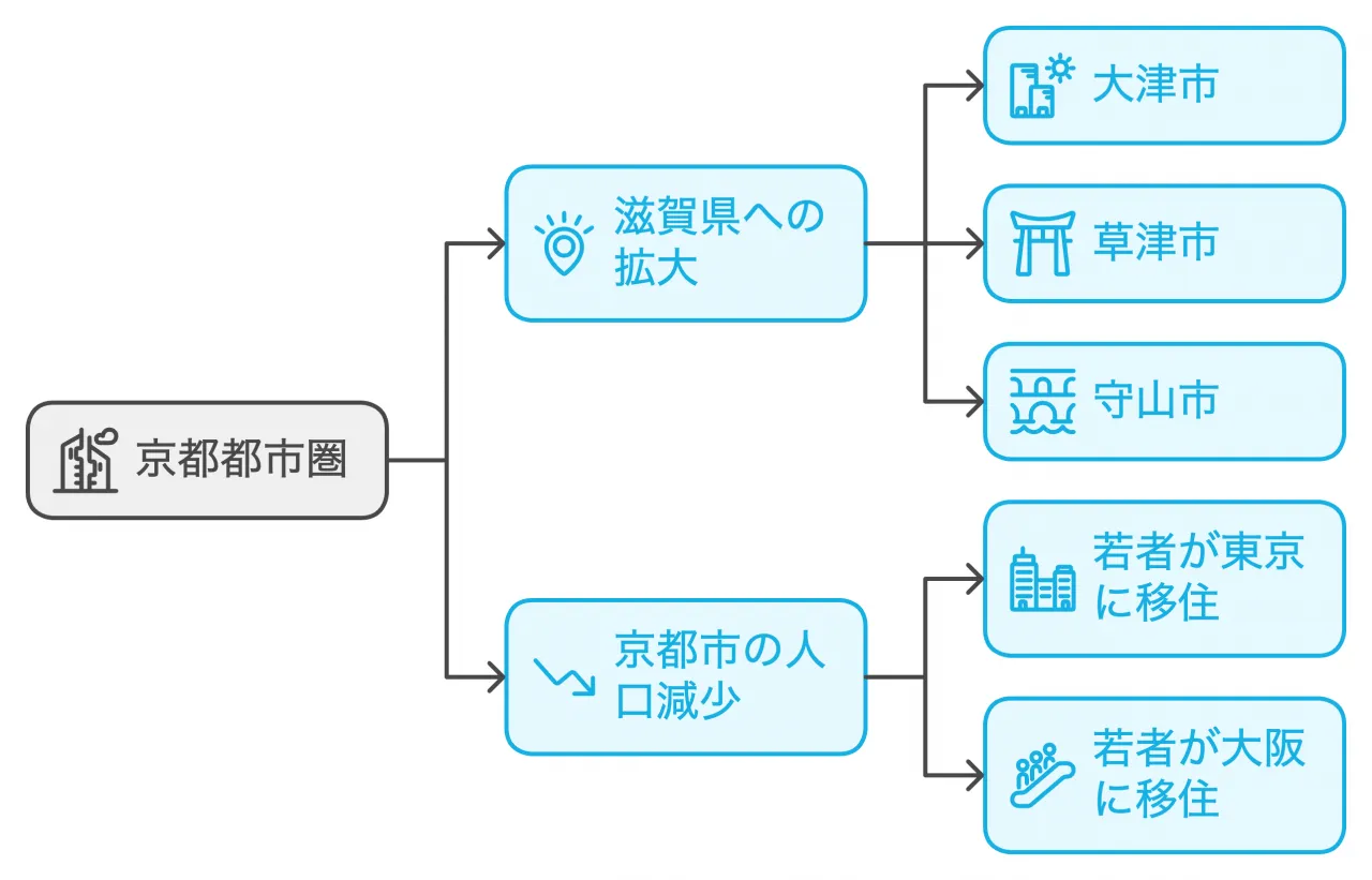 主要都市と都市圏