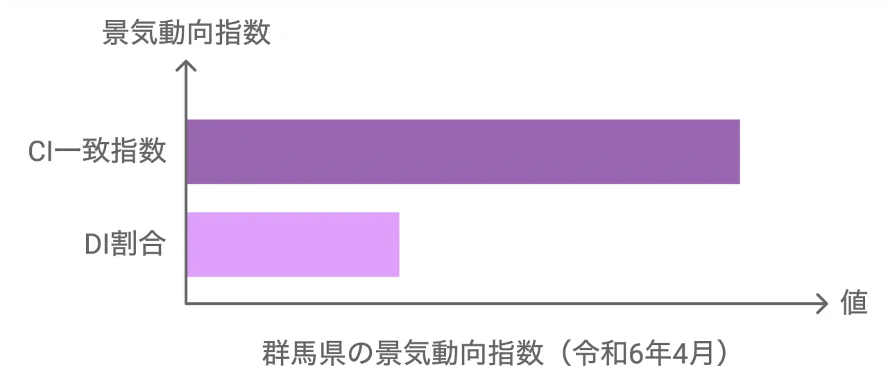 群馬県の景気動向指数（令和6年4月）