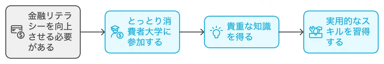 お金の知恵をつけよう