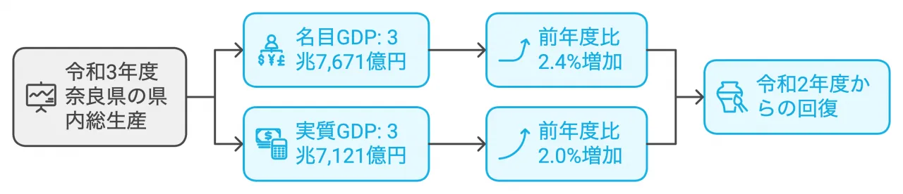 令和3年度 奈良県の県内総生産