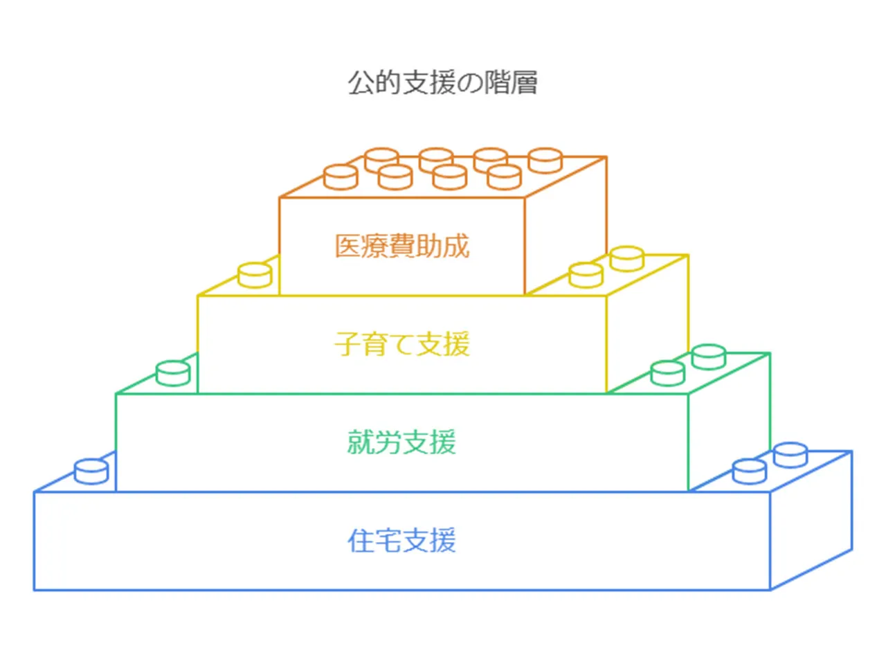 知っておくべき公的支援制度