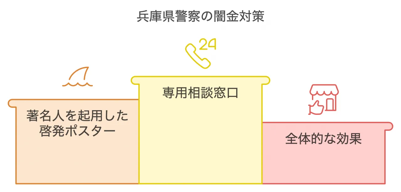 兵庫県警察の闇金対策