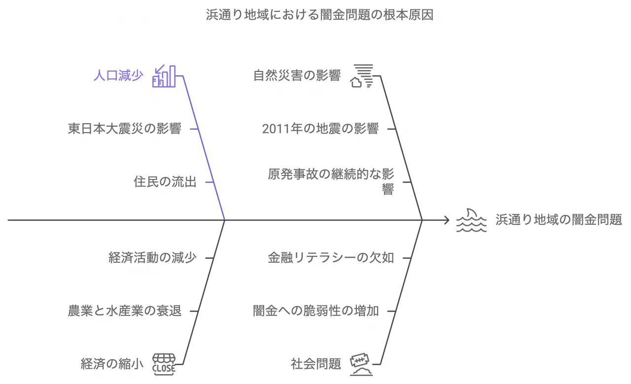 浜通り地域における闇金問題の根本原因