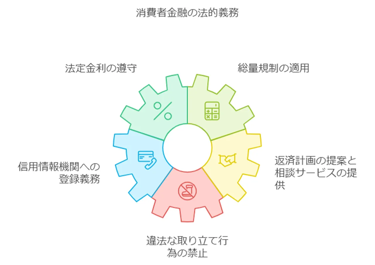 サラ金の貸付条件