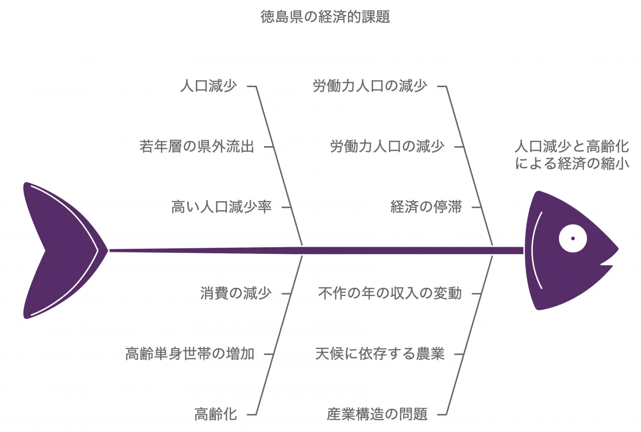 徳島県の経済的課題