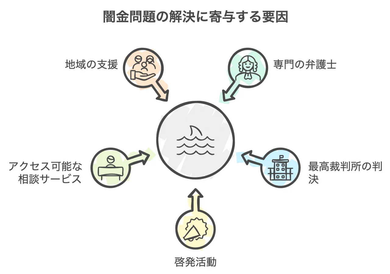 闇金問題の解決に寄与する要因