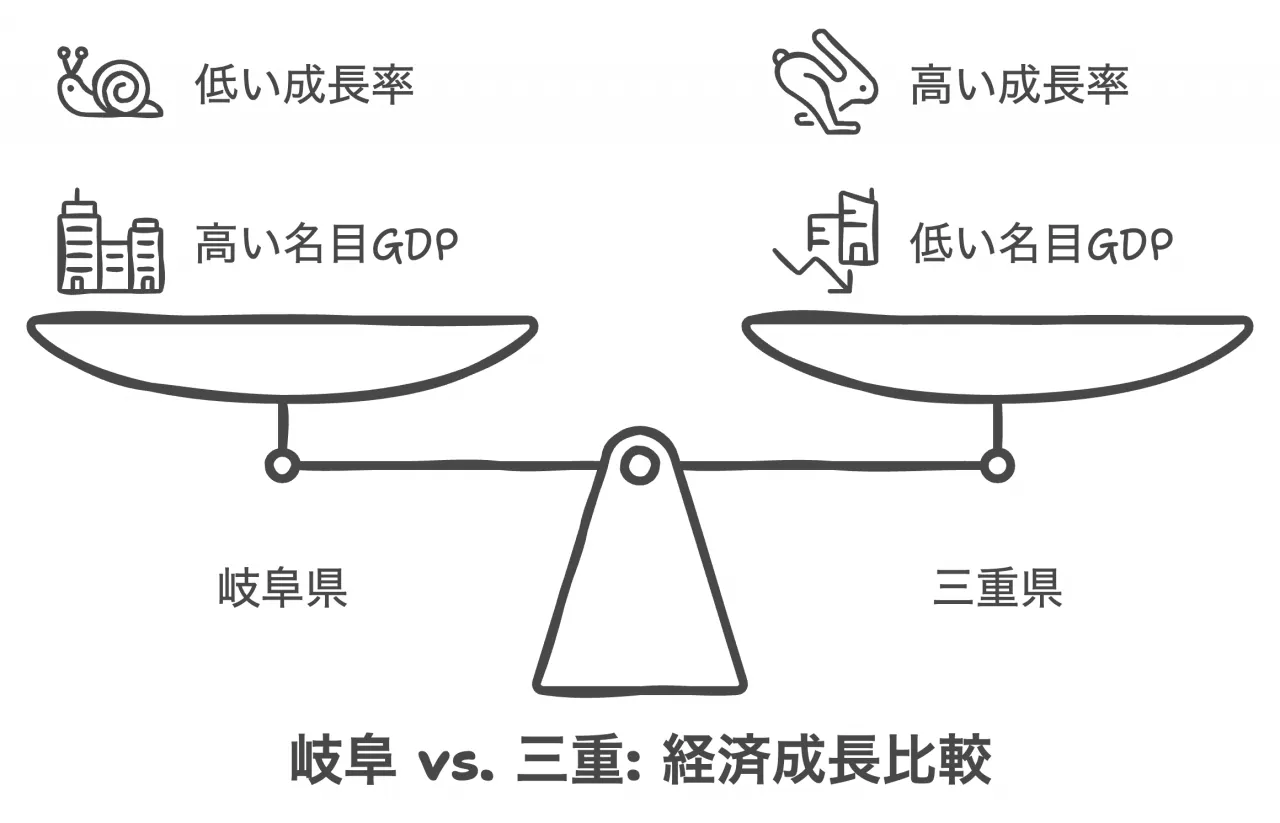 岐阜 vs. 三重: 経済成長比較