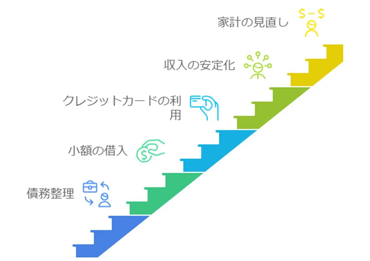 信用回復のための方策