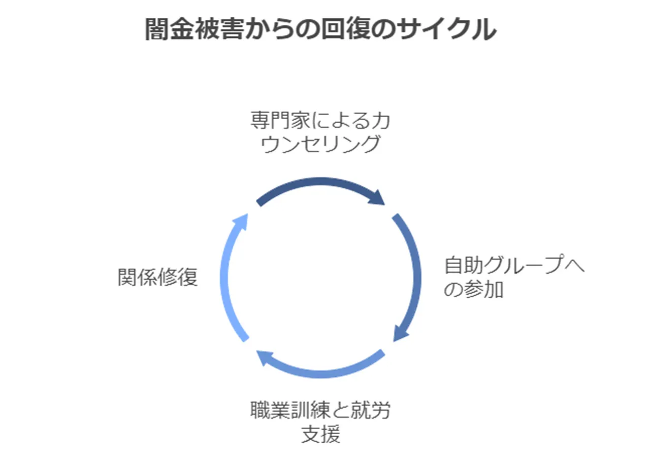 心理的ケアと社会復帰支援