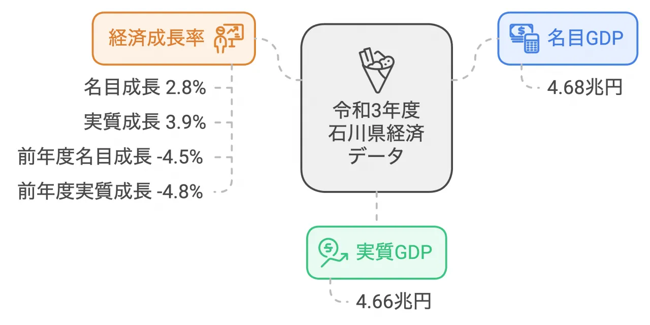 令和3年度 石川県経済データ