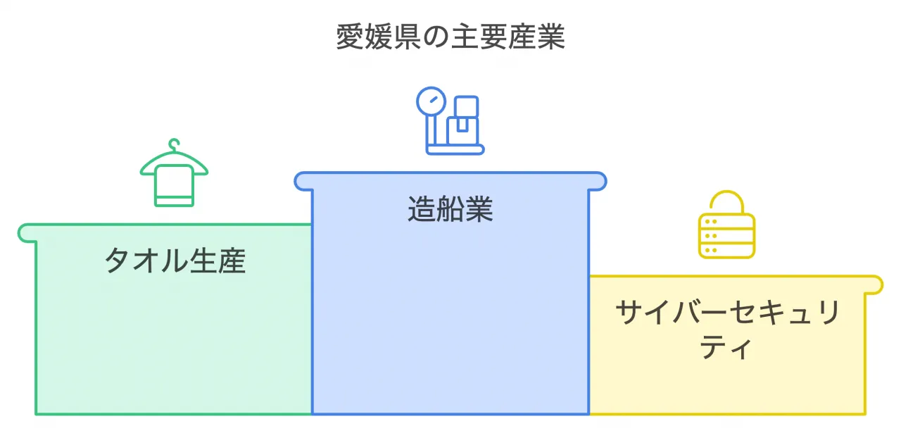 愛媛県の主要産業