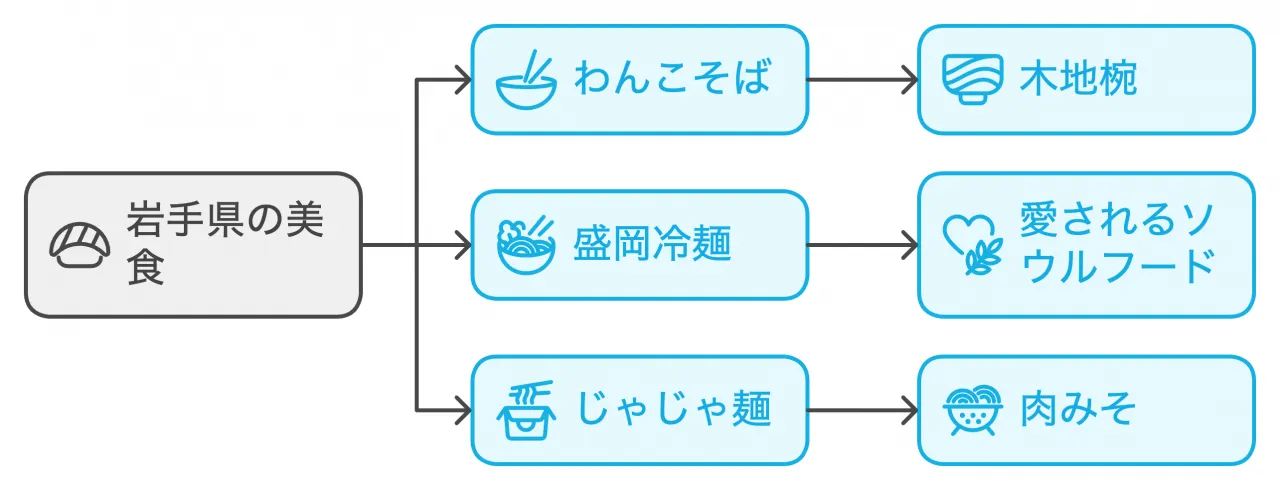 岩手県の特産品