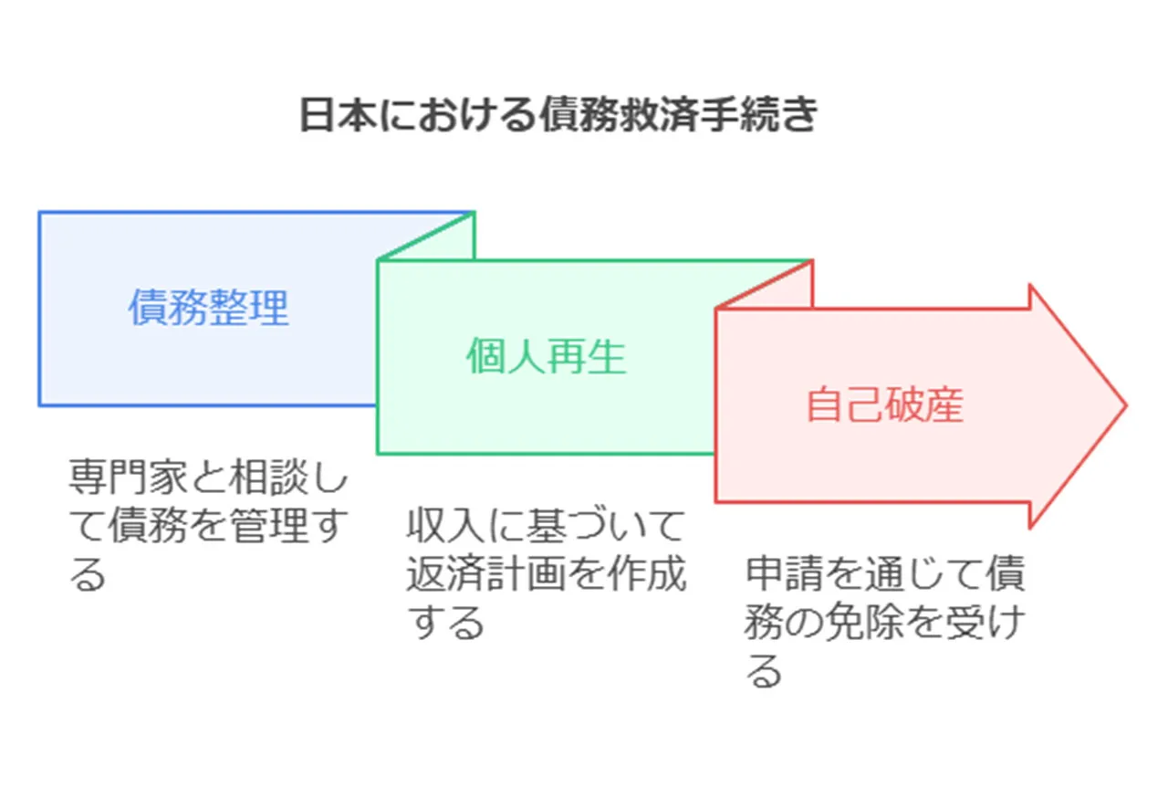 法的保護の仕組みと合法的金貸しの利用