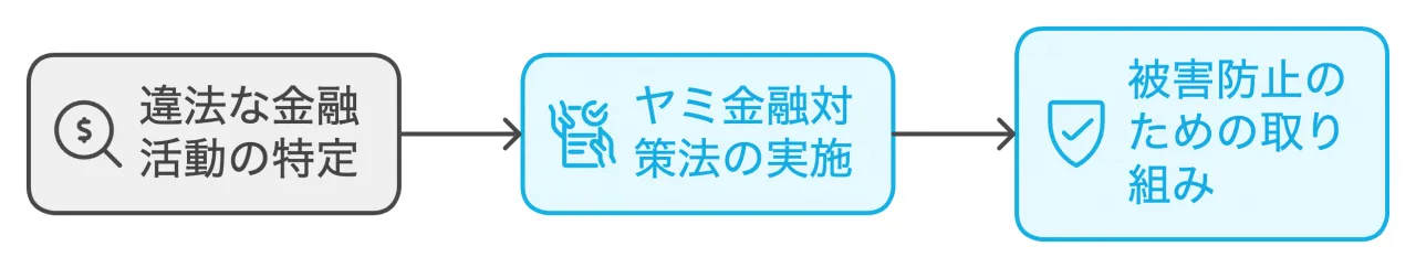 取り締まりの強化