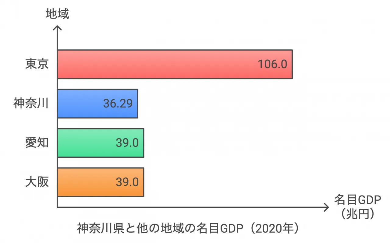 神奈川県の経済状況