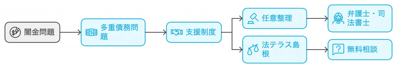 多重債務者向けの支援制度