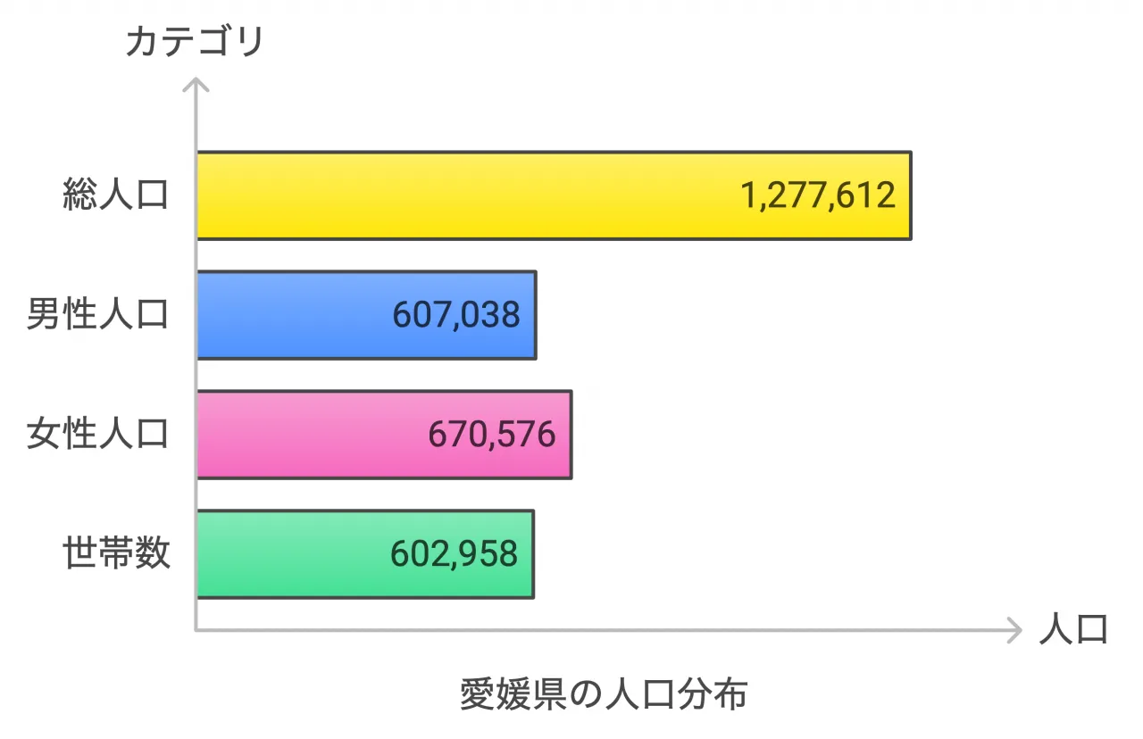 愛媛県の人口分布