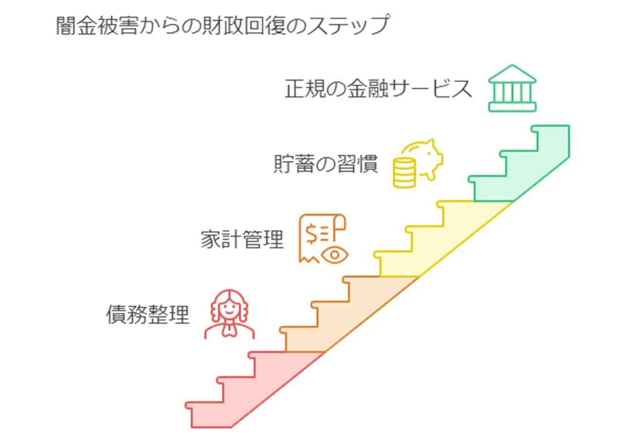 金銭面での立て直し戦略