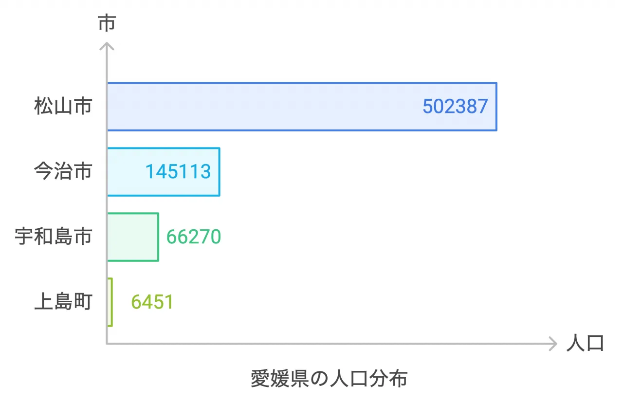 市町村別人口分布