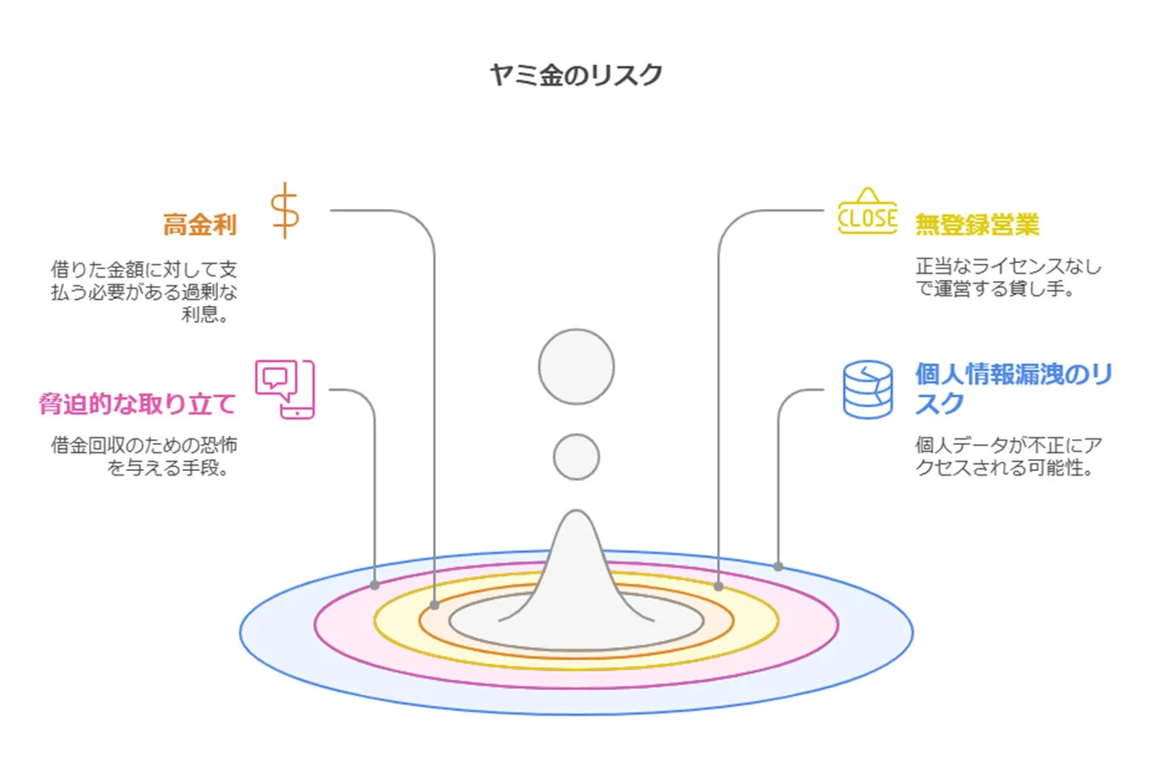 ヤミ金とは？違法な金融業者の定義