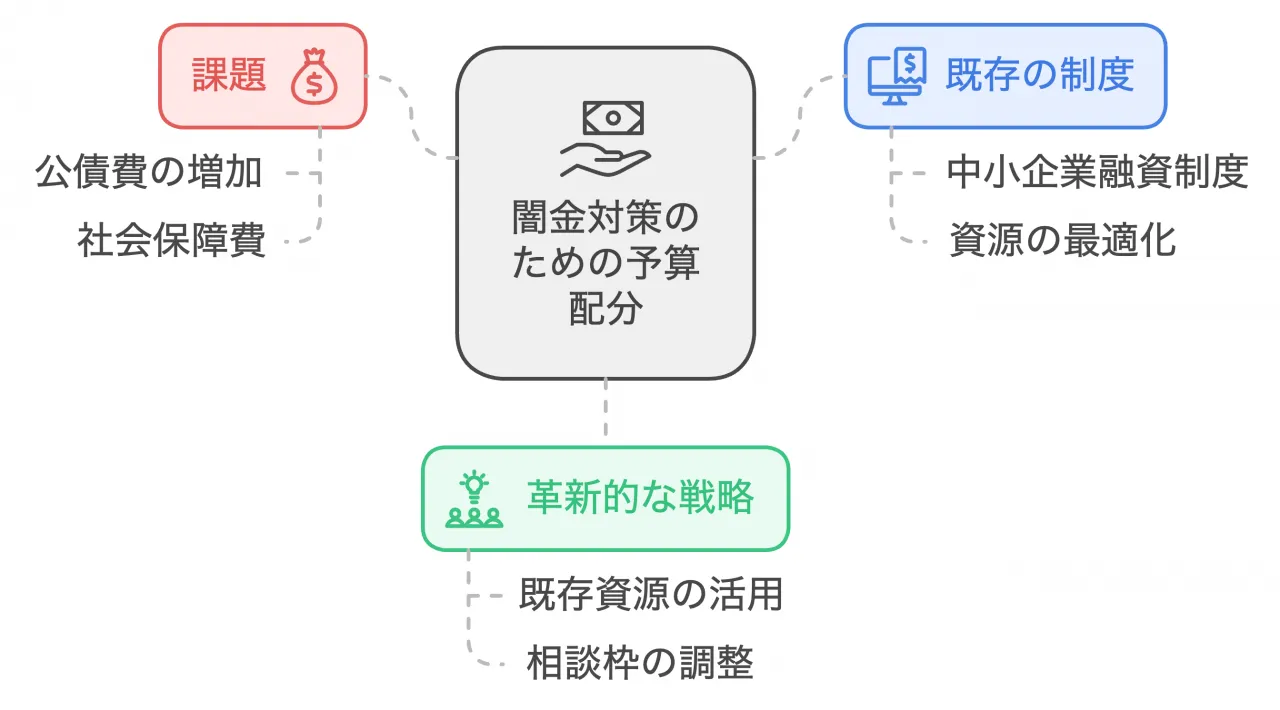 闇金対策のための予算配分