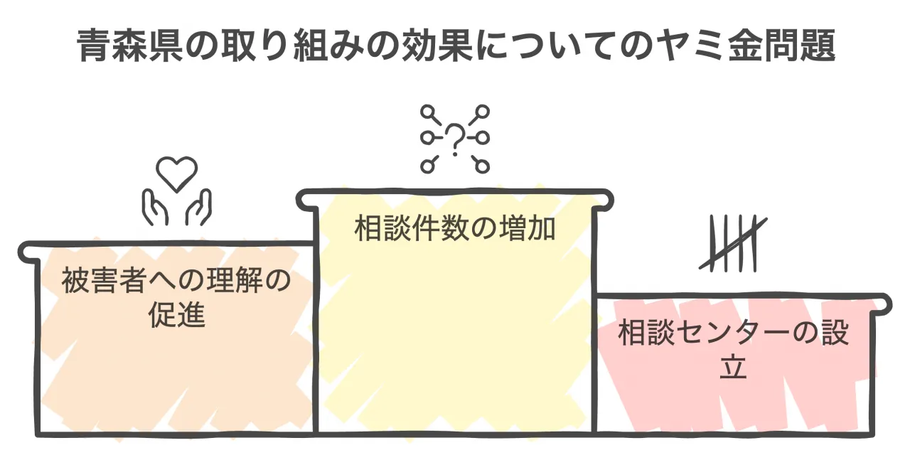 青森県の取り組みの効果についてのヤミ金問題