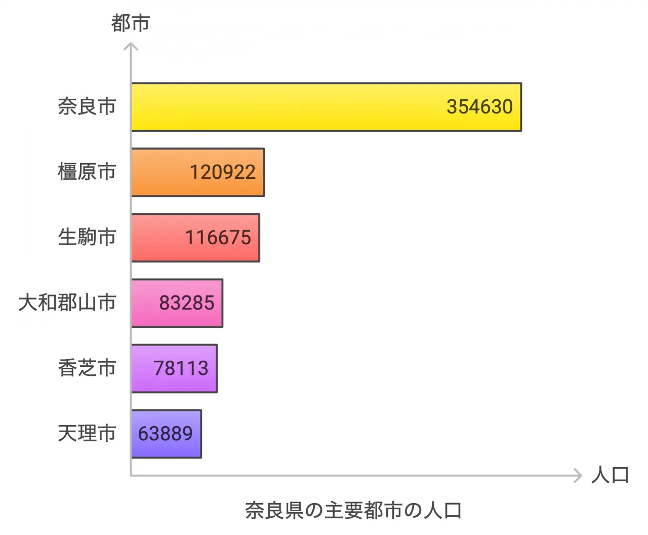 奈良県の主要都市の人口