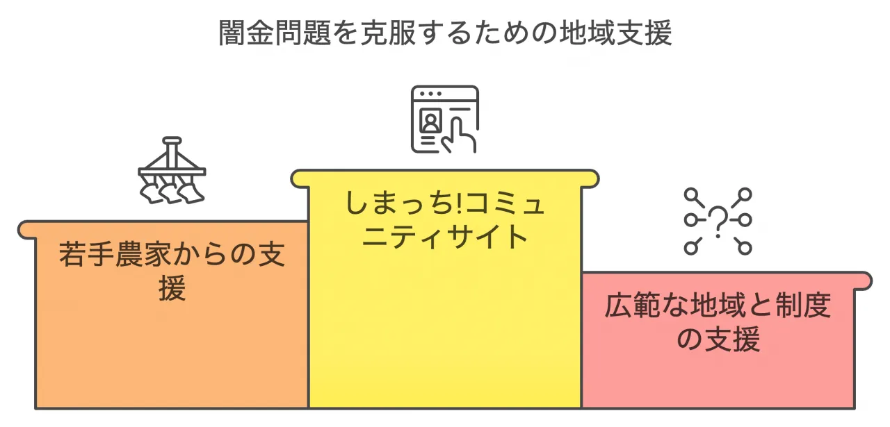 コミュニティの力を借りる