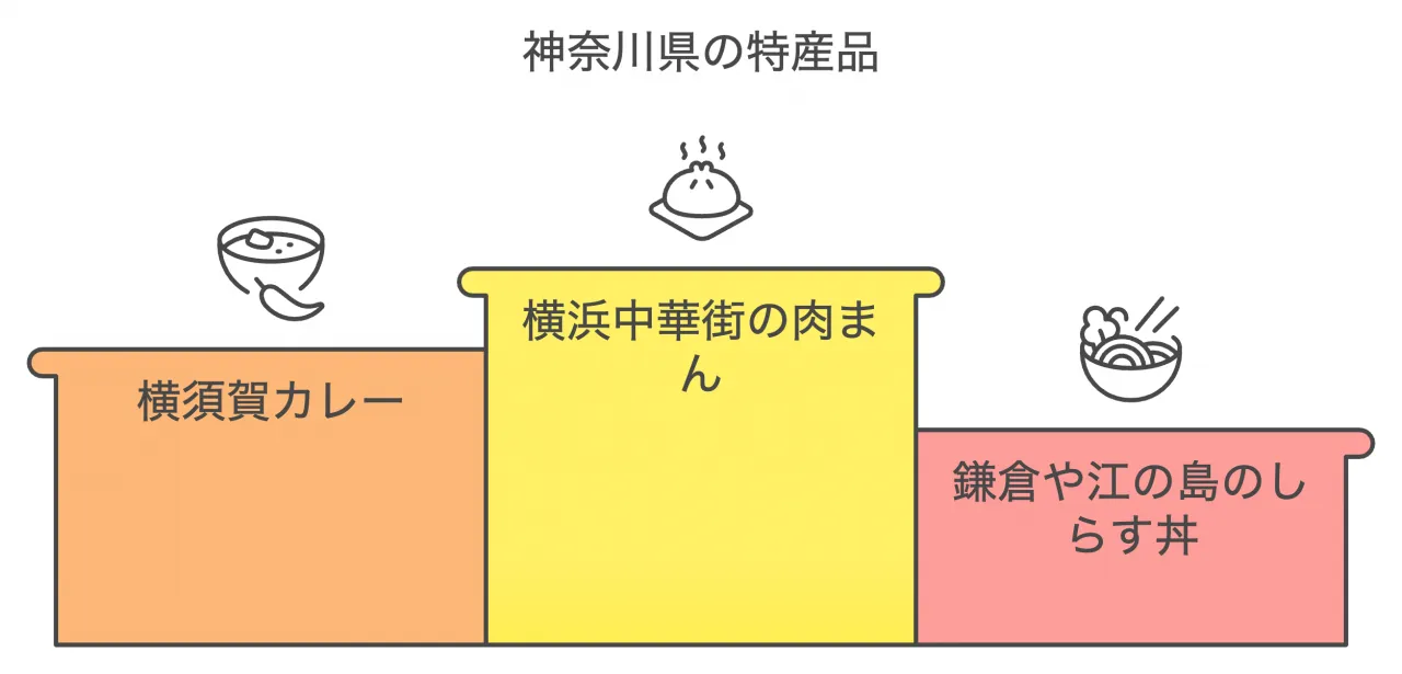 神奈川県の特産品