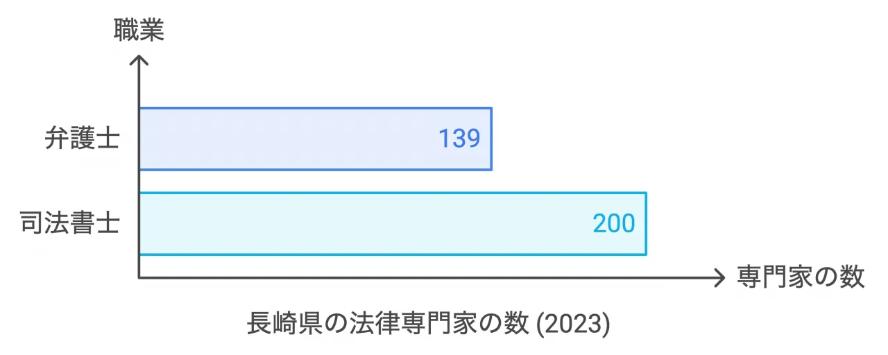 長崎県の法律専門家の数 (2023)