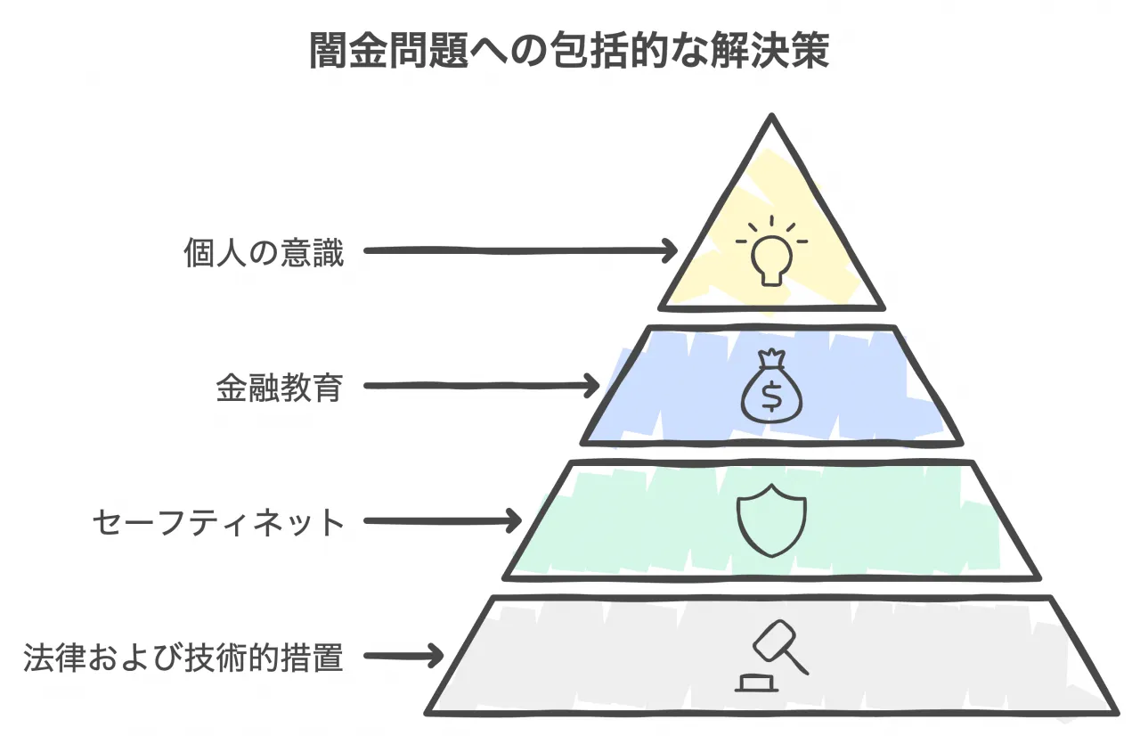 闇金問題への包括的な解決策