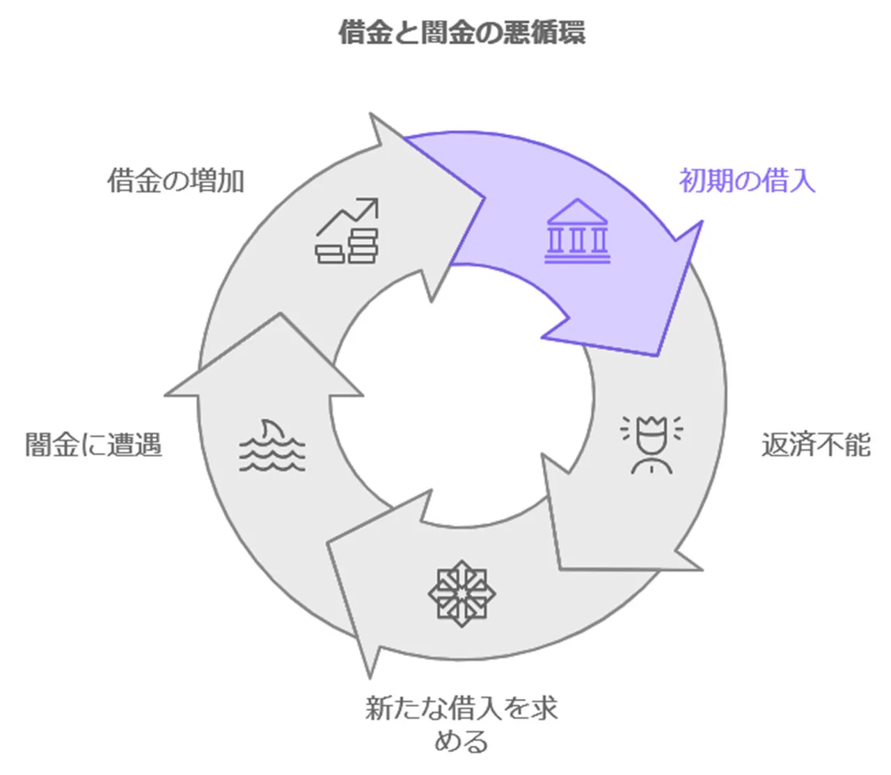 返済のために借りる闇金