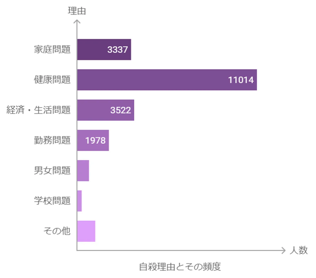 自殺を選んだ人の理由とその件数